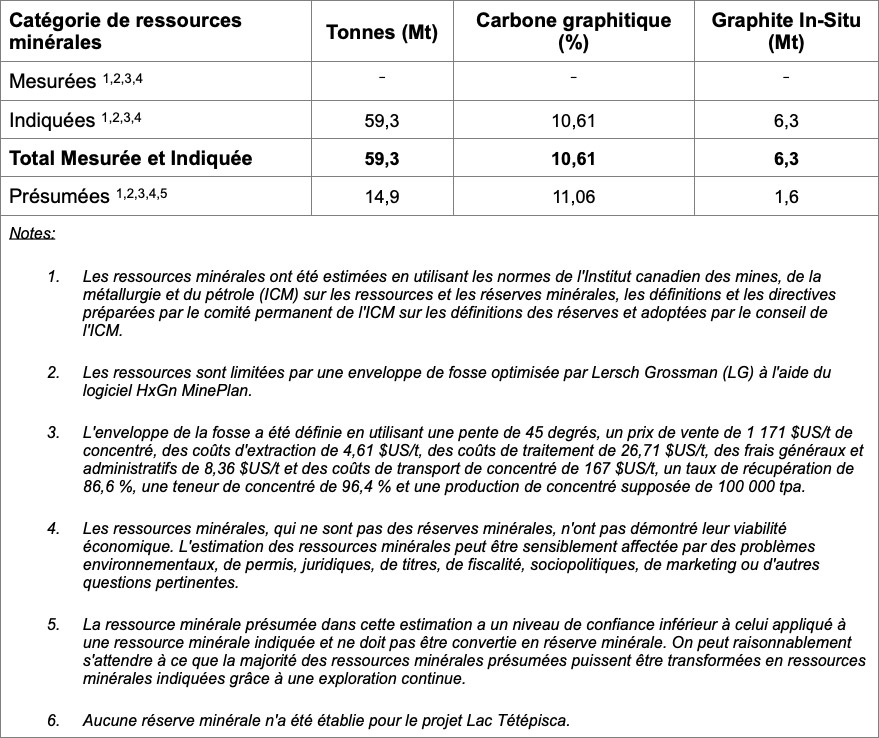 Tableau 1 : Ressources minérales (au seuil de coupure de 3,9 % de Cg) - MOGC, Projet Lac Tétépisca