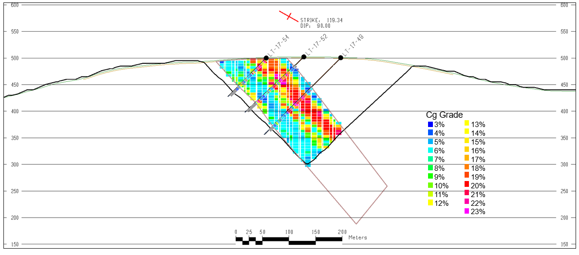 Figure 4. Section (L6+50S; N305o) through the conceptual 2D pit shell with mineral resource blocks at a cut-off of 3.9% Cg, MOGC graphite deposit (source: DRA, Feb. 16, 2022)