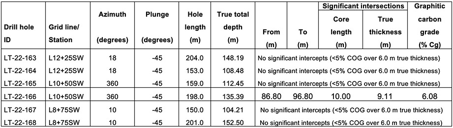 Table 2 - Highlights from the six exploration holes drilled at the Southwest MOGC target in 2022 released today