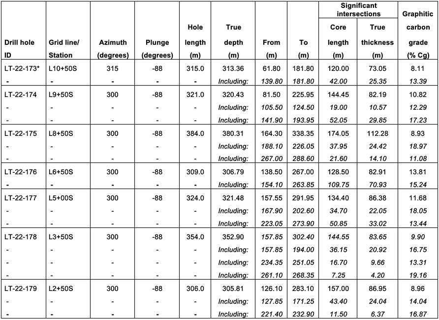 Table 1 - Highlights from the final seven drill holes from the 2022 deep definition core drilling program at the MOGC deposit