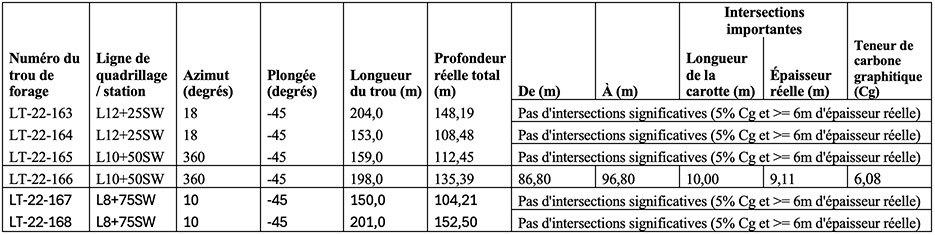 Tableau 2 - Les faits saillants des six (6) forages d'exploration forés sur la cible CGMO Sud-Ouest en 2022 publiés aujourd'hui