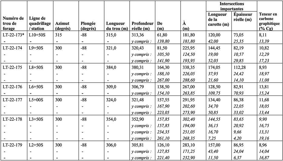 Tableau 1 - Faits saillants des sept derniers forages du programme de forage carottier de définition en profondeur sur le gisement CGMO de 2022